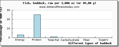 nutritional value and nutritional content in haddock
